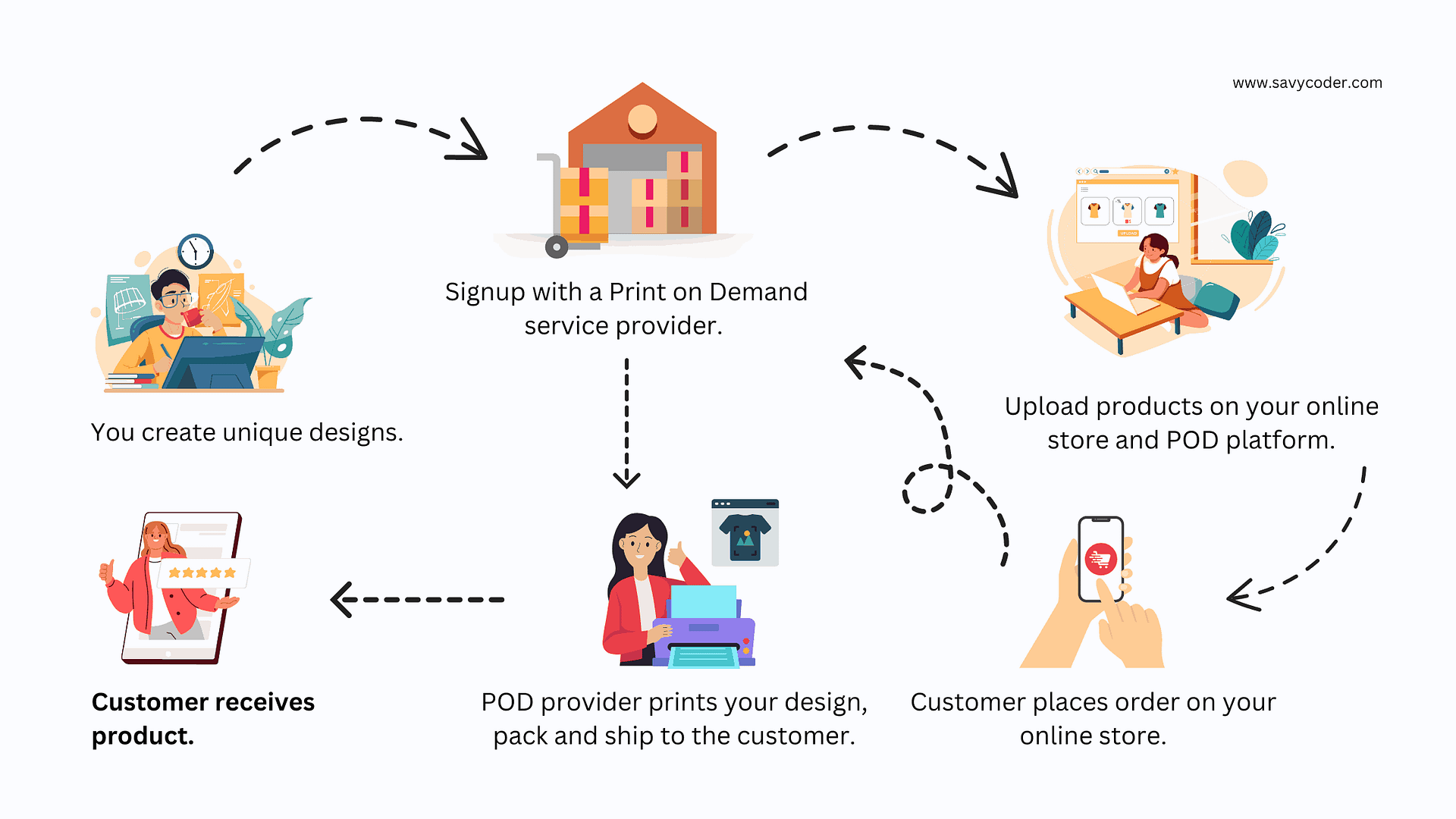 Infographic explaining how Print on Demand work