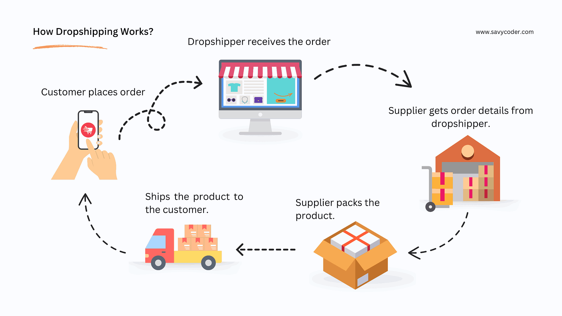 Infographics explaining how dropshipping works