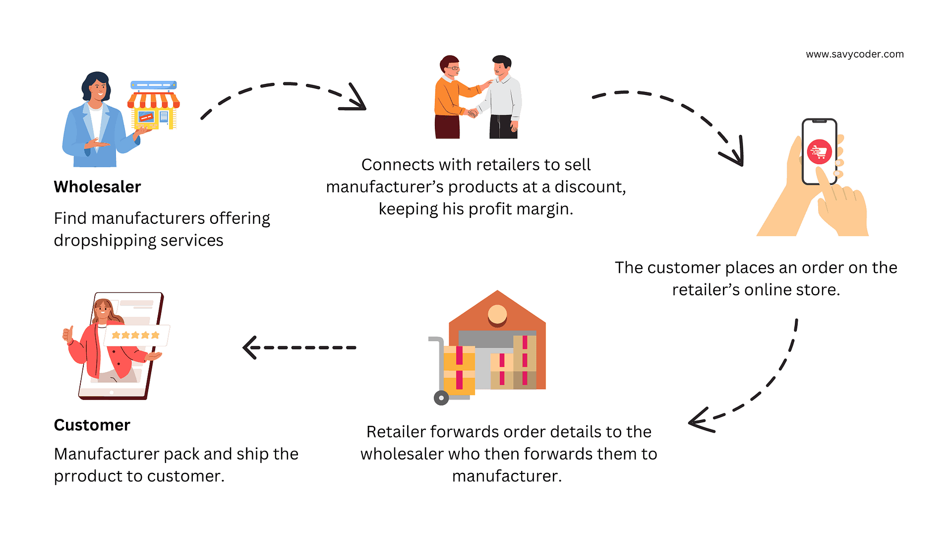 Infographic explaining how wholesale dropshipping works
