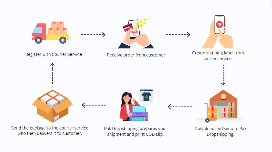 Infographic explanation of Pak Dropshipping business model